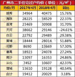 4月广州楼市泛善可陈，成交下跌明显