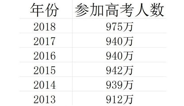 高考一本线大对比,今年普遍上浮30分,还没出成