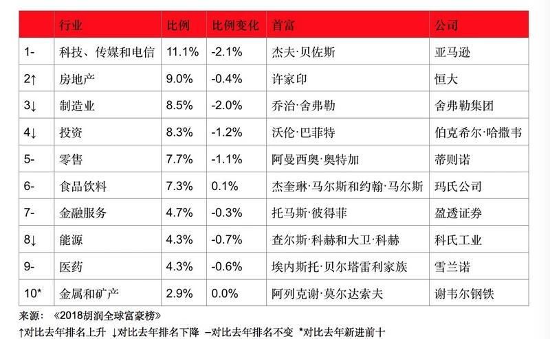 2018胡润全球富豪榜:贝佐斯第一，马化腾为华人首富，北京成十亿