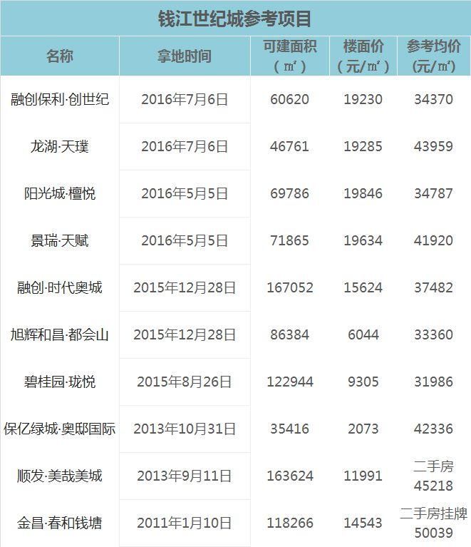 破3.2万元\/!破百亿!世纪城宝地大战通宵，还没拍完人已虚脱……