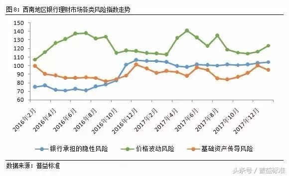 新年伊始，西南地区理财收益平稳上行