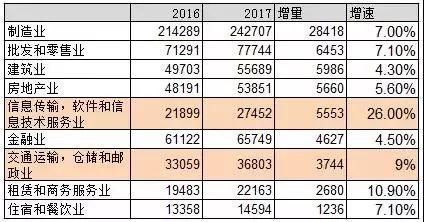 干什么赚钱？从2017年数据看中国产业发展态势