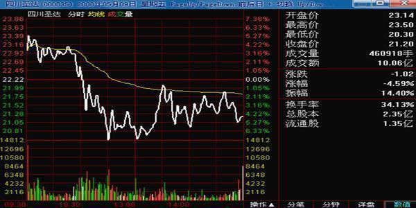 一位股市天才的再三告诫：分时“钓鱼线”一出，散户立即清仓卖出