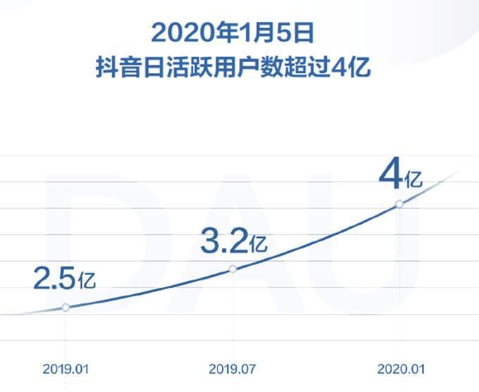 抖音2019年日活跃用户