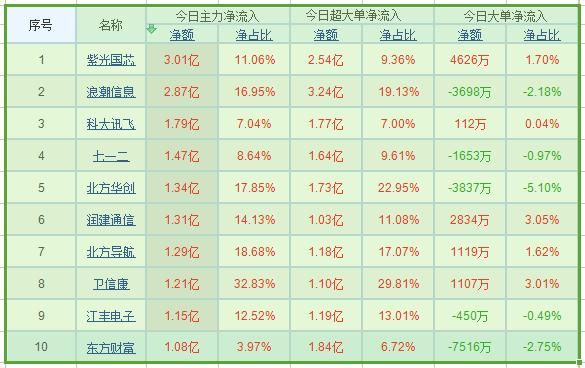 主力资金净流入前10股揭晓 近20亿资金横扫个股！