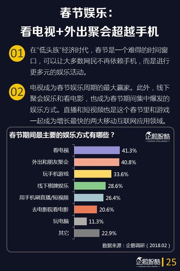 2018年春节网民娱乐的第一选择是它:手游仅排第3