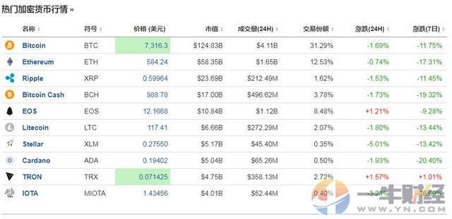 美国突然宣布！比特币跌破7300美元，数字货币又要“一片倒”？