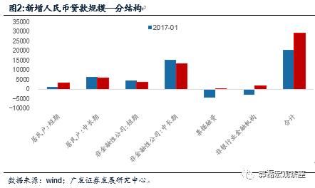 广发宏观：M2口径调整意味深长 大背景是金融去杠杆