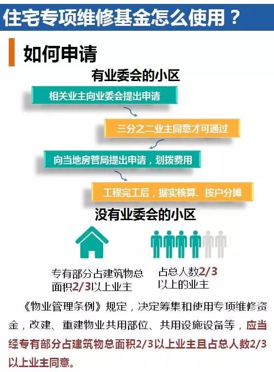 什么是“房屋养老金”和四项不能支出