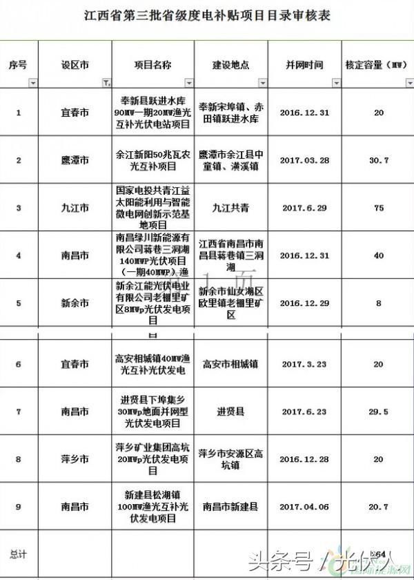13省、32条!光伏补贴、扶贫、电价等5月光伏