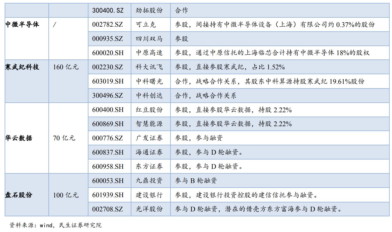 民生证券:科创板A股影子股筛选