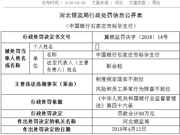 员工异常行为排查不到位 中国银行一支行被罚80万两员工被禁从业