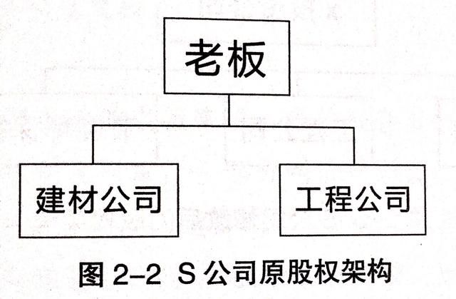 如何重新梳理公司的股权架构X投资公司的运用