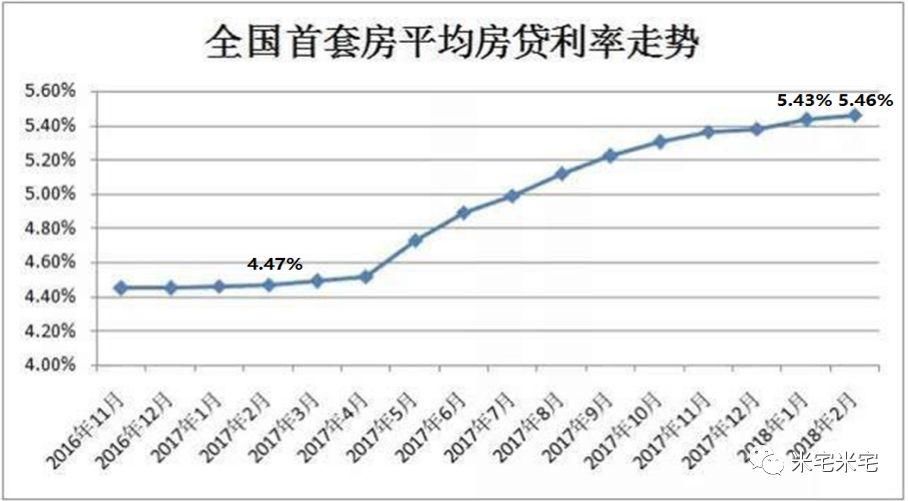 房贷利率上浮，2018购房置业窗口还有吗?