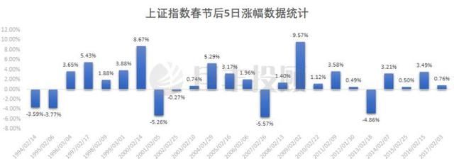 A股节后怎么走 会不会有大动作？