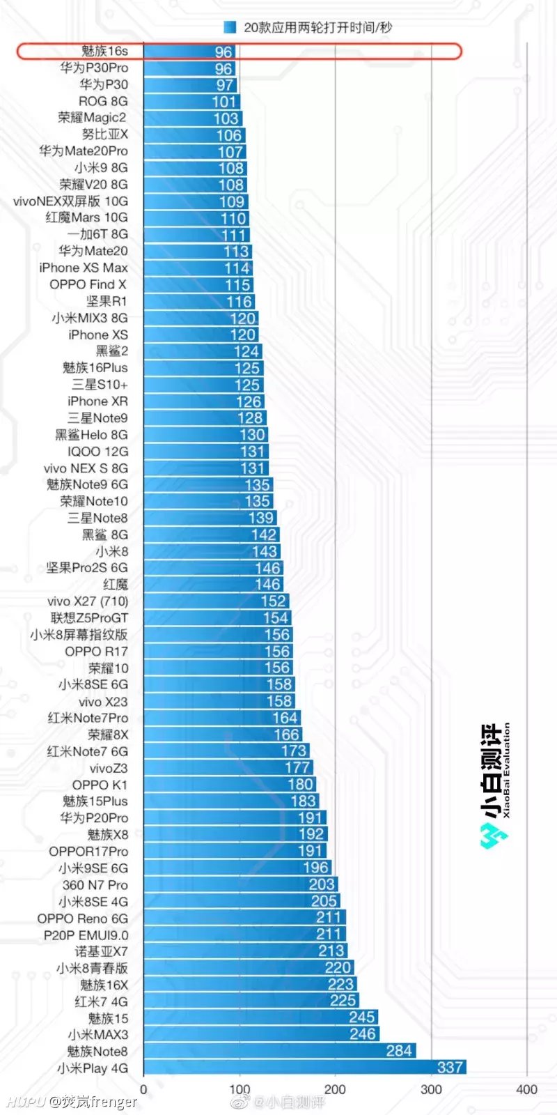 小白测评更新对魅族16s的评测,看来是真的流畅