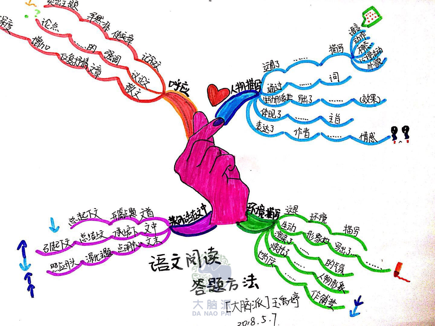 小学六年级思维导图,语数外、作文、单元知识