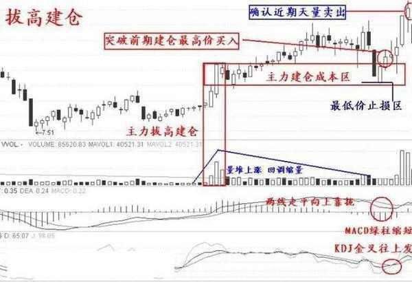 万一发现股票“三线金叉”洗盘，定是大牛股，捂紧躺着等赚钱端午