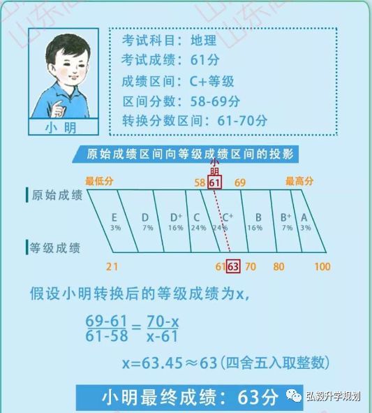 【深度解读】山东新高考等级考如何赋分