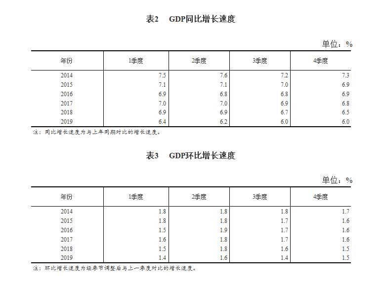 2019年全年总gdp