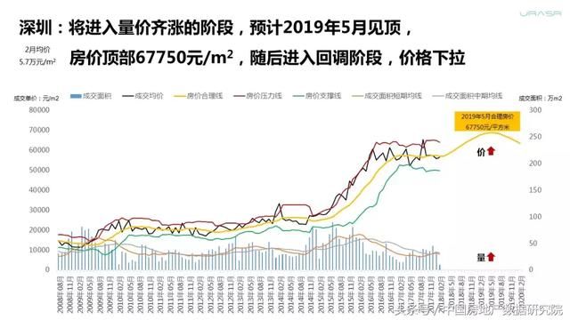 禾略对一线城市房价的走势预测 北京8月见底再上涨 上海缩量横盘