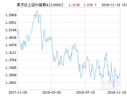 易方达上证50指数A净值下跌1.67% 请保持关注