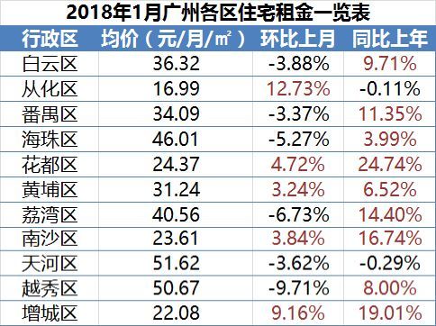 年后租金要上涨?广州11区热门板块租金都在这!