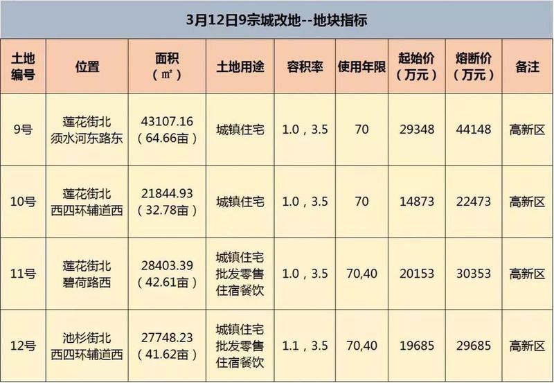 来势汹汹!3月郑州土拍将有42宗地出让，起始价超124亿元!