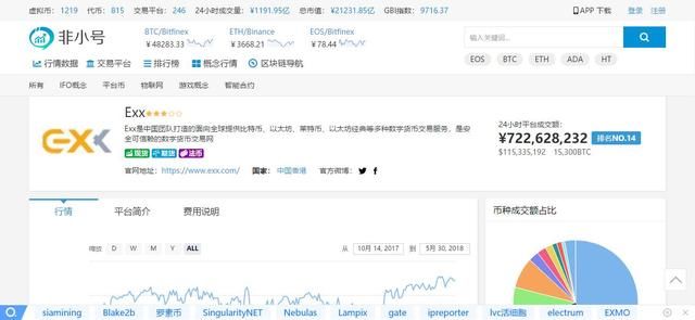 进场必输，日交易额高达7亿的数字货币交易所exx割韭菜套路被曝光