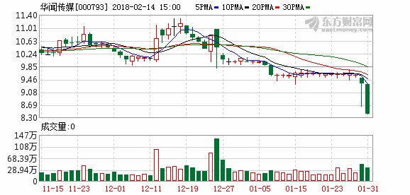 谋求数字转型 华闻传媒抛出三宗收购计划