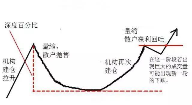 中国股市里最赚钱的一种人：学会庄家的杯柄形态，吃喝不愁