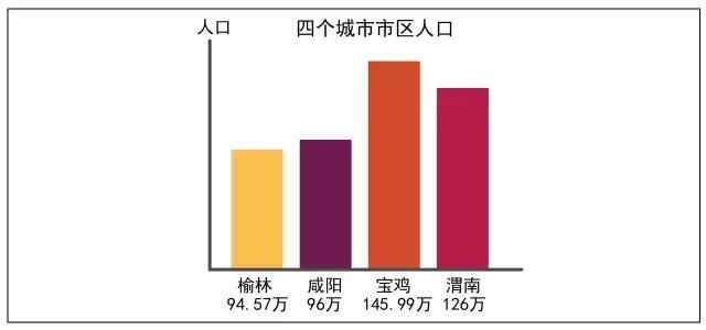 宝鸡快要保不住“陕西第二城市”的名头了