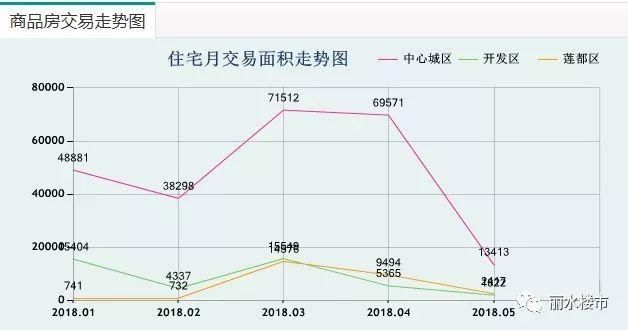 瓯碧园二期拿到预售证，备案均价是多少?1-5月丽水商品房交易走势