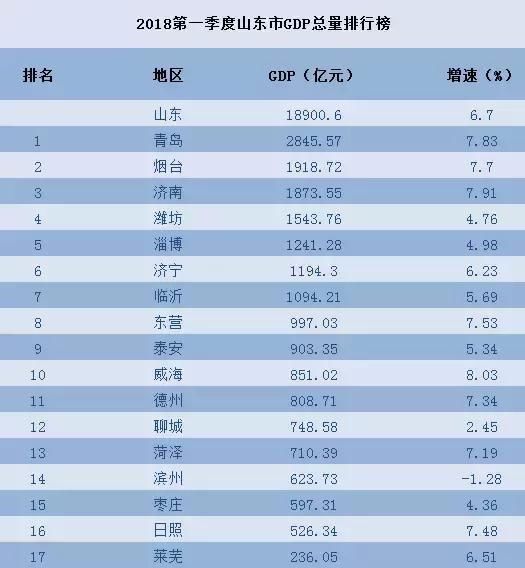 2017青岛gdp_2015年青岛gdp