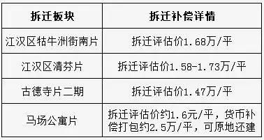 2018年武汉最新拆迁地图正式出炉，另有最新征收补偿方案解读