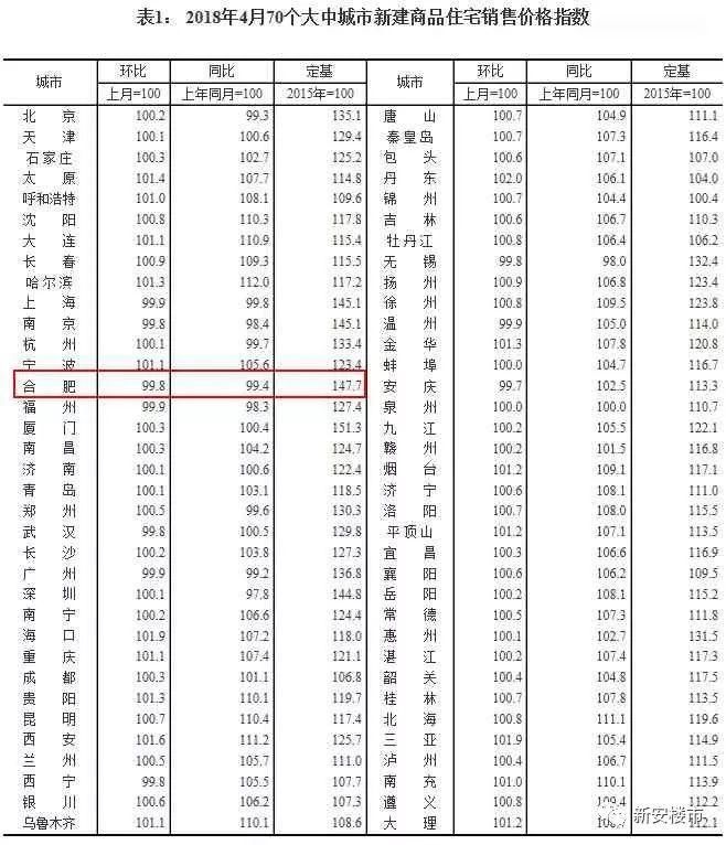 刚刚!国家公布合肥房价又跌了，封死均价1.05万\/红线不准涨!全国