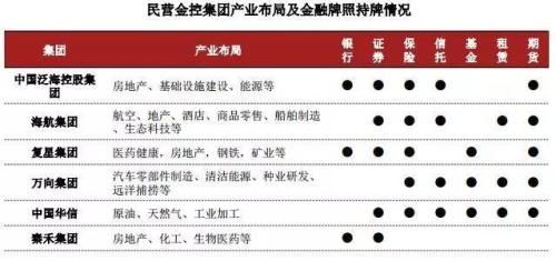 中国6类金控集团牌照大全及重磅战略方向