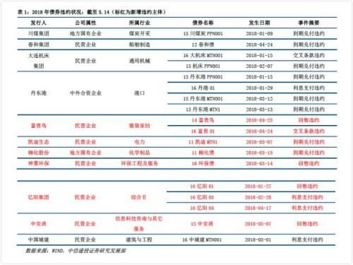 债市违约潮冲击民企现金流:下轮兑付考验将在8月份