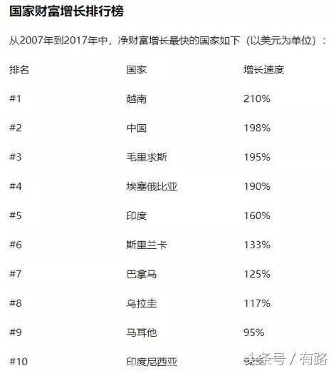 领跑过去十年全球财富增长，210%增速助力越南房产腾飞