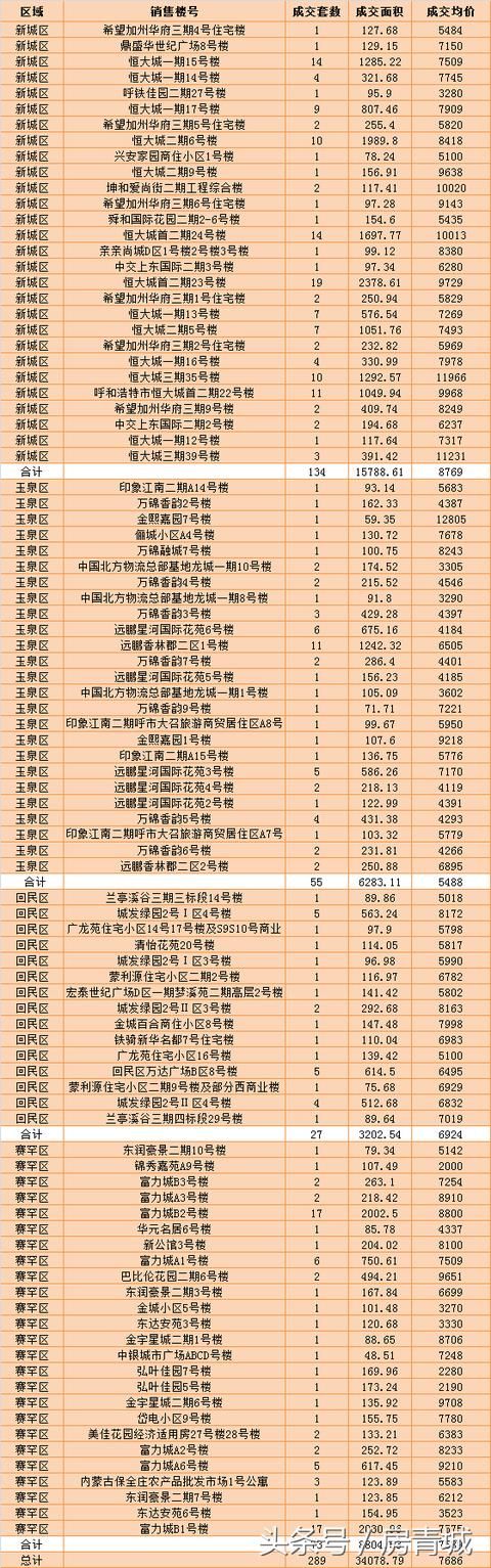 楼市热的“冷”思考 呼市5.28住宅网签成交2.62亿！