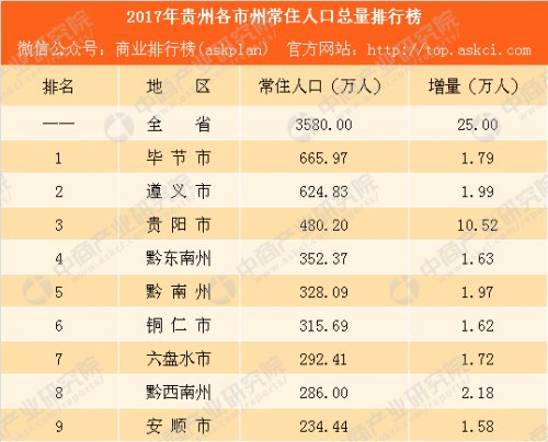 2017贵州各市州人口排名:贵阳人口增量11万