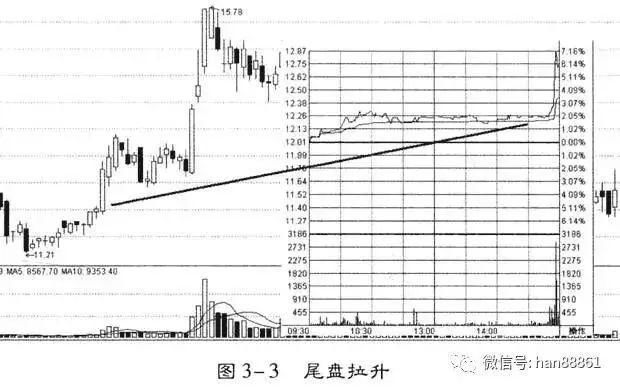 一位顶级操盘手的自述：三种洗盘分时图形态的标志，学会赚翻天！