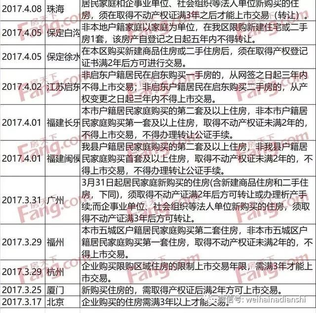 楼市调控升级：威海或将很快跟进2-5年限售政策！