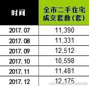 最新2018年1月上海二手房成绩单出炉！