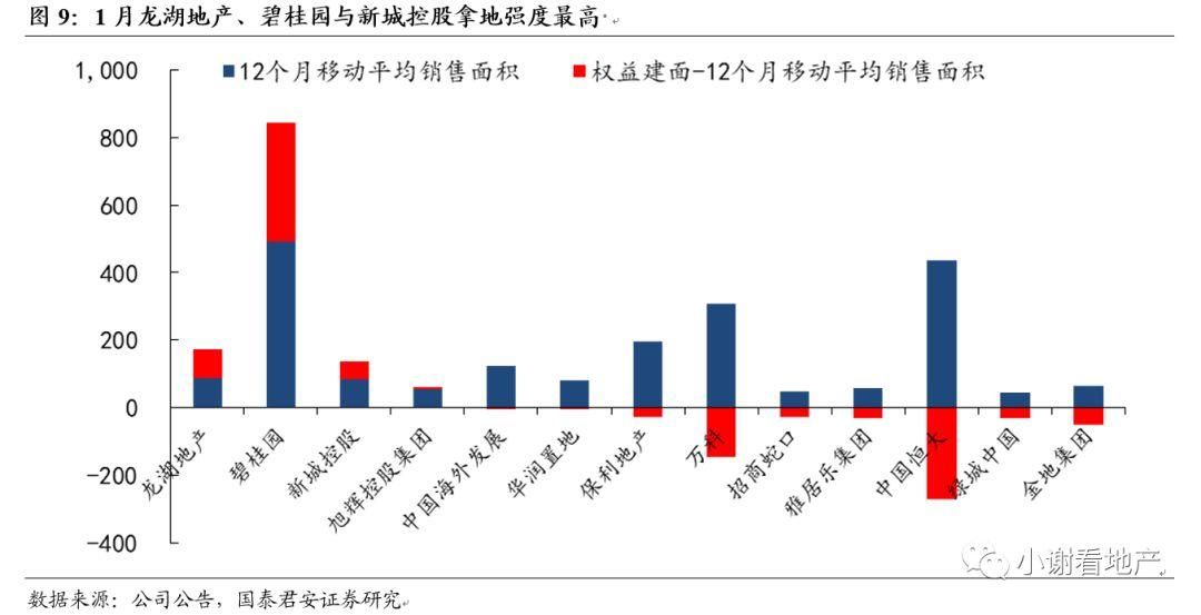 【国君地产|月度】龙头销售猛增，拿地略缓龙头房企1月经营月报