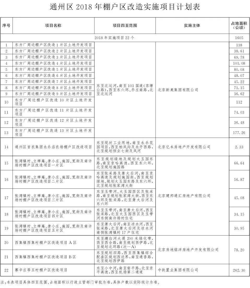 重磅!拆拆拆!通州多个乡镇迎来棚改拆迁，大片区域或将全部城市化