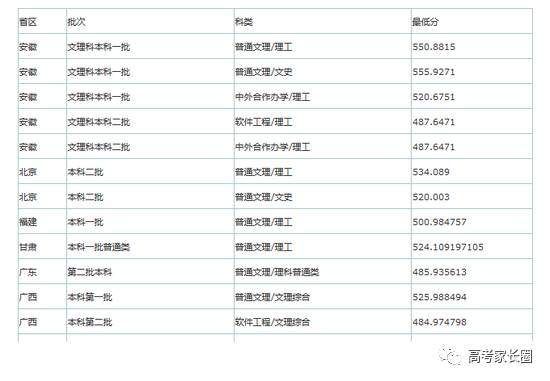 权威! 985\/211及近百所本科院校2017各省份最低录取分数汇总!