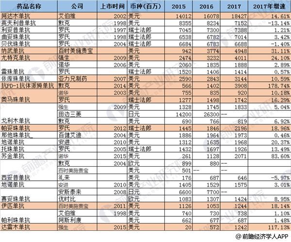 2018年全球抗体药物市场现状及前景分析 专利集中到期是最大利好