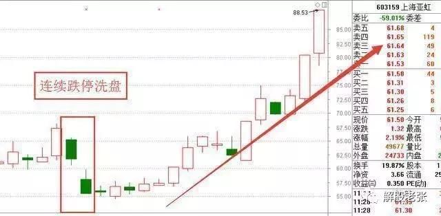 26年的老股民讲述：庄家洗盘都会出现以下几种形态，散户值得收藏