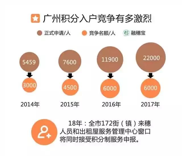 2018年广州积分入户细则大全!热点,关键点都在